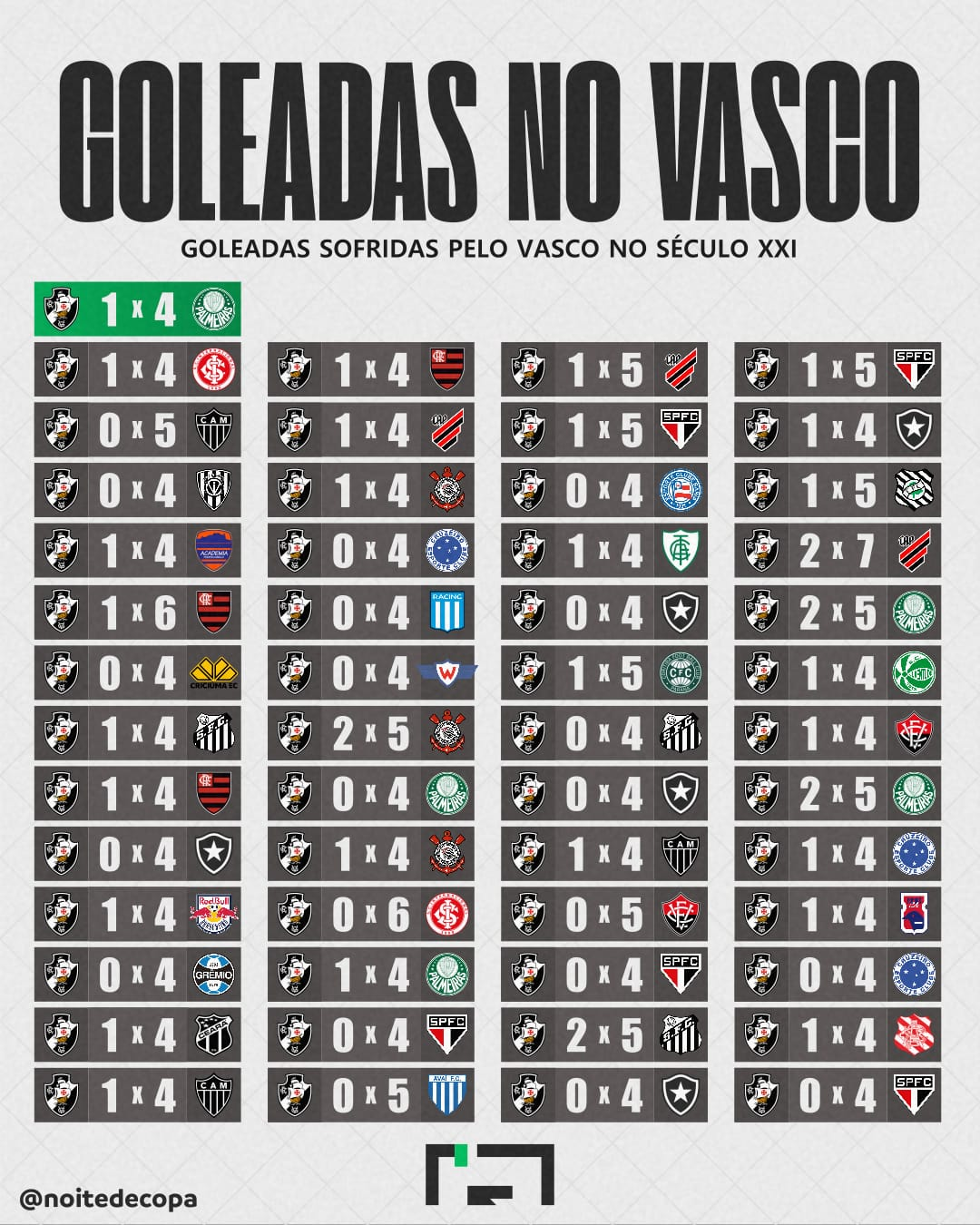 💢 | GOLEADAS SOFRIDAS NO SÉCULO : 💢 | GOLEADAS SOFRIDAS NO SÉCULO :