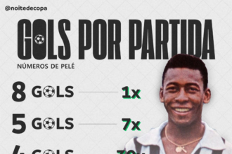 ⚽👑| Distribuição de Gols do Rei Pelé: