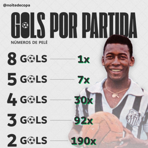 ⚽👑| Distribuição de Gols do Rei Pelé: