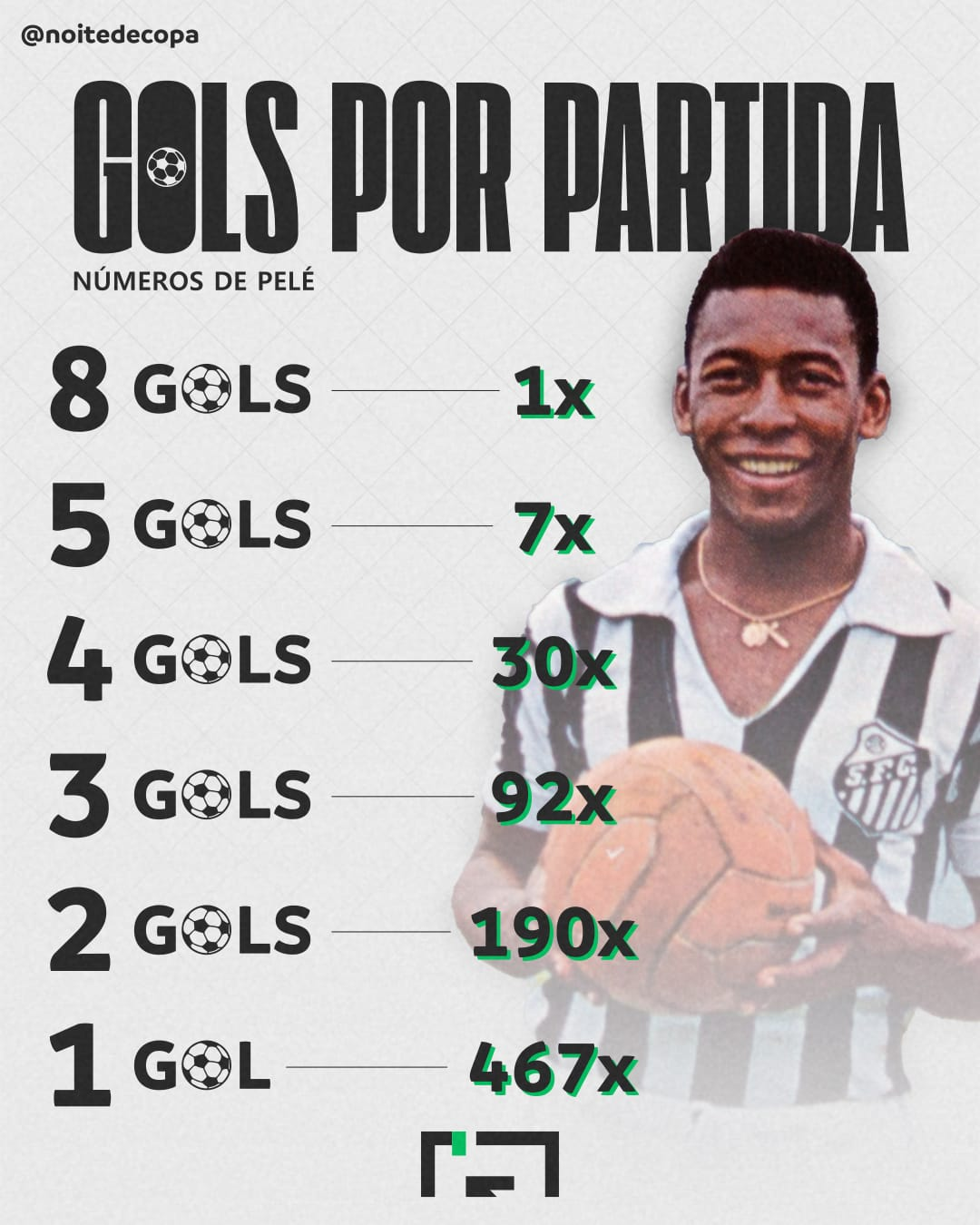 ⚽👑| Distribuição de Gols do Rei Pelé: ⚽👑| Distribuição de Gols do Rei Pelé: