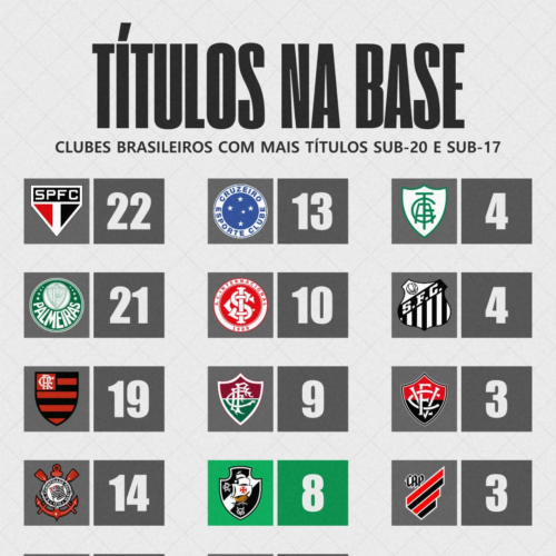 Clubes brasileiros com mais títulos nas categorias de base Sub 20 e Sub 17 :