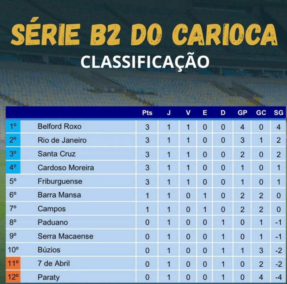 Quarta divisão carioca começa com goleada e Belford Roxo na liderança Quarta divisão carioca começa com goleada e Belford Roxo na liderança
