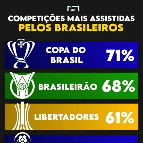 Quais são as competições mais assistidas pelos brasileiros