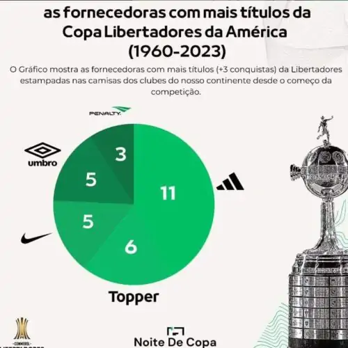 Quais são as fornecedoras com mais títulos da Copa Libertadores da América (1960-2023)
