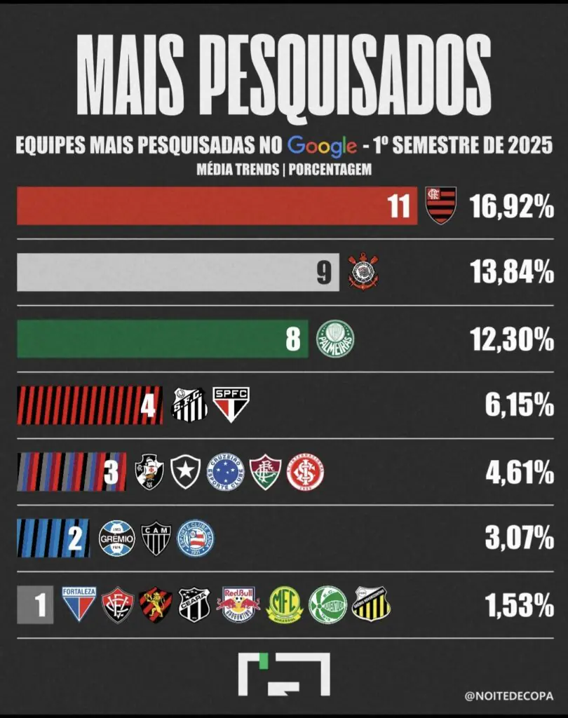 TIMES MAIS PESQUISADOS DO BRASIL NO GOOGLE DURANTE O 1º SEMESTRE DE 2025