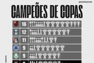 MAIORES CAMPEÕES DE COPAS AINDA EM DISPUTA