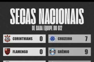 Maiores SECAS nacionais do G-12 brasileiro