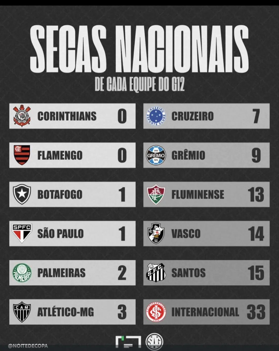 Maiores SECAS nacionais do G-12 brasileiro