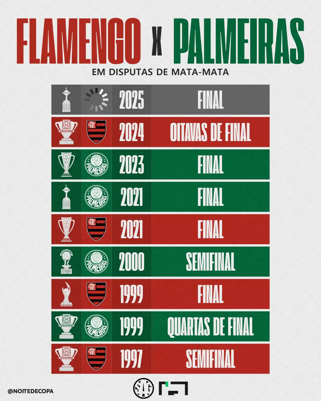 Flamengo x Palmeiras na Mata-Mata Flamengo x Palmeiras na Mata-Mata