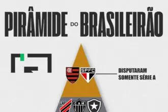 🇧🇷 Clubes do Campeonato Brasileiro de 2026 (Séries A, B, C e D) que nunca disputaram cada uma das divisões nacionais inferiores