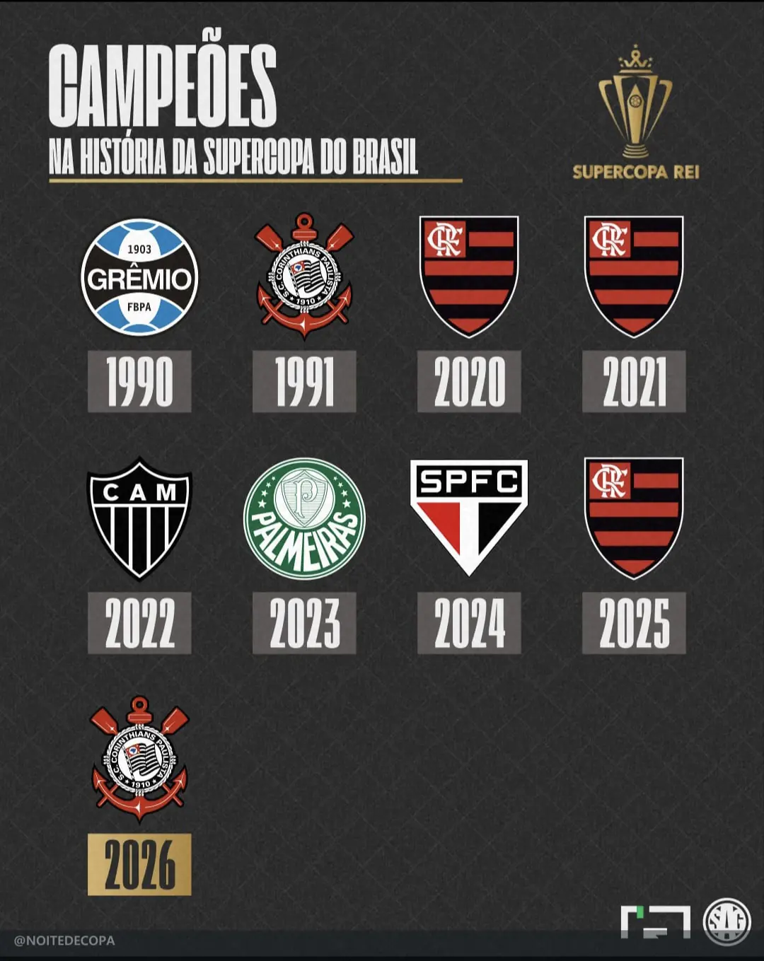 🌎🏆 MAIORES CAMPEÕES DA SUPERCOPA DO BRASIL: