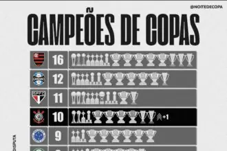MAIORES CAMPEÕES DE COPAS AINDA EM DISPUTA