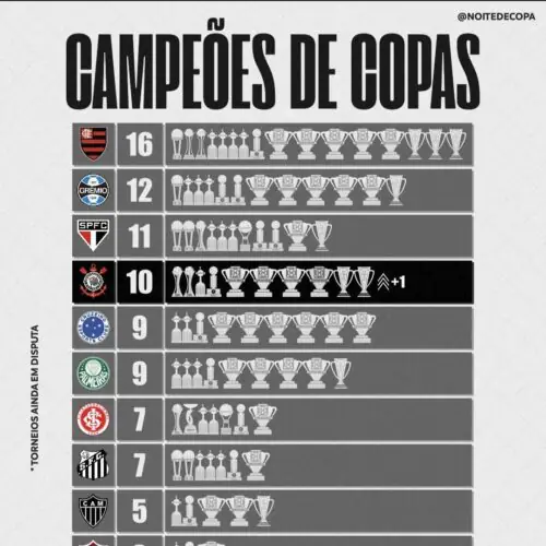 MAIORES CAMPEÕES DE COPAS AINDA EM DISPUTA