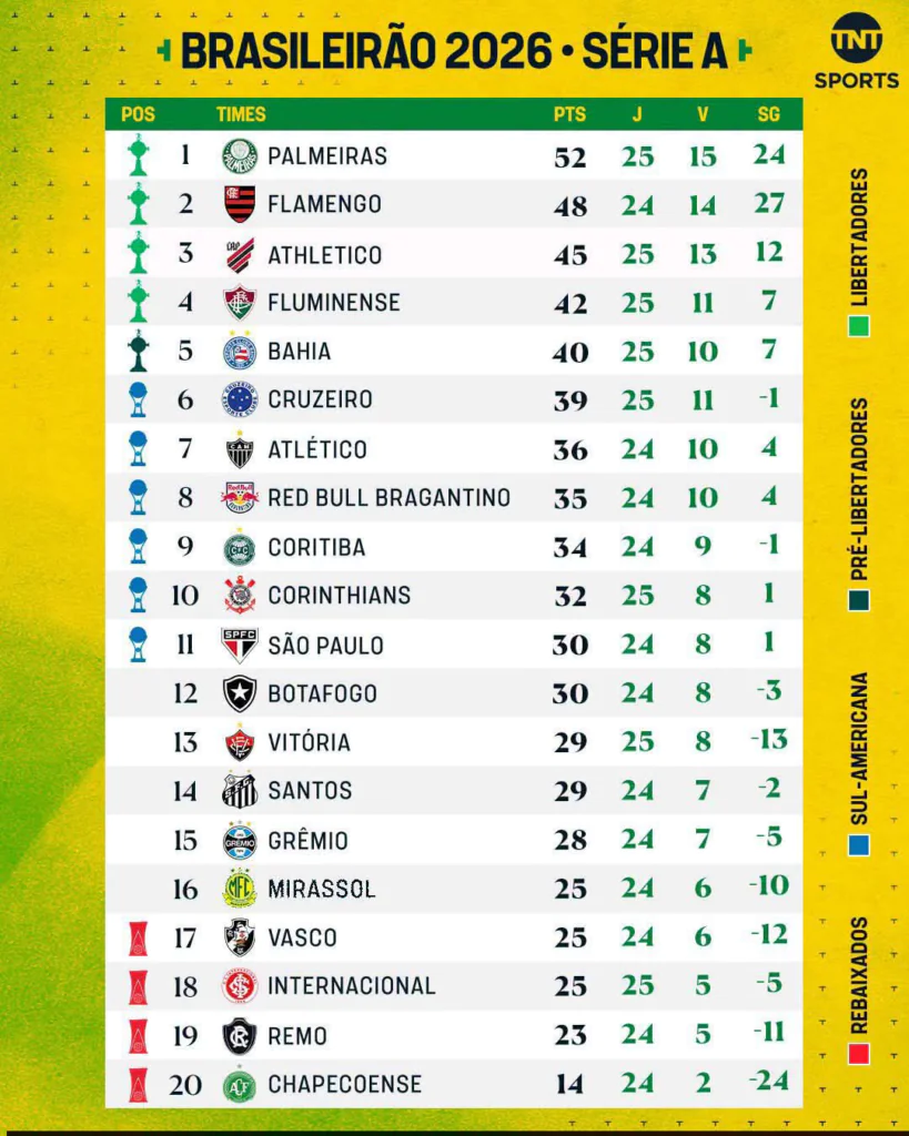 A 24ª rodada do Brasileirão e os destaques dos cariocas A 24ª rodada do Brasileirão e os destaques dos cariocas