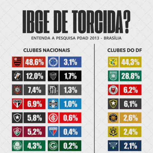 E se o IBGE incluísse no questionário do Censo uma pergunta sobre o TIME DO CORAÇÃO dos brasileiros?