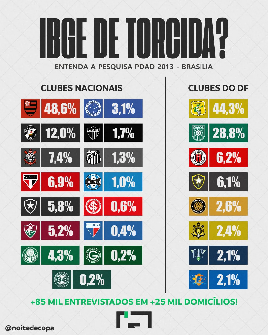 E se o IBGE incluísse no questionário do Censo uma pergunta sobre o TIME DO CORAÇÃO dos brasileiros? E se o IBGE incluísse no questionário do Censo uma pergunta sobre o TIME DO CORAÇÃO dos brasileiros?