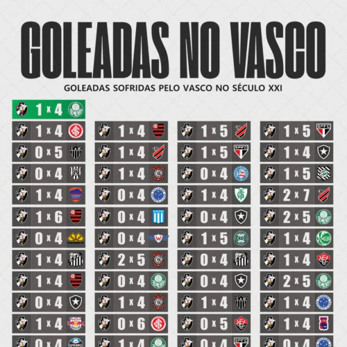 💢 | GOLEADAS SOFRIDAS NO SÉCULO :