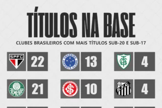 Clubes brasileiros com mais títulos nas categorias de base Sub 20 e Sub 17 :