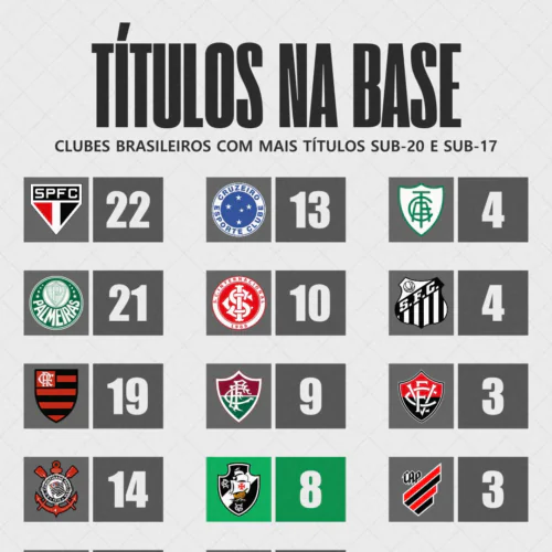 Clubes brasileiros com mais títulos nas categorias de base Sub 20 e Sub 17 :