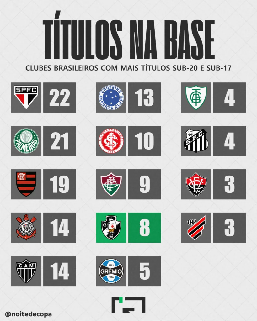 Clubes brasileiros com mais títulos nas categorias de base Sub 20 e Sub 17 : Clubes brasileiros com mais títulos nas categorias de base Sub 20 e Sub 17 :