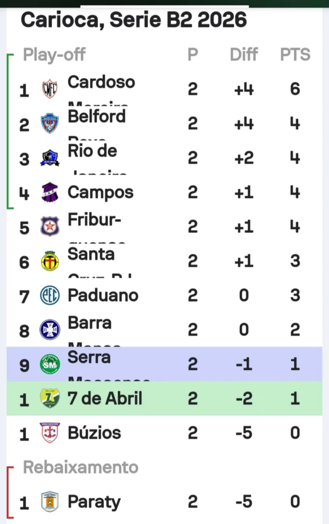 SEGUNDA RODADA DA SÉRIE B2 – TEMOS UM LÍDER ISOLADO. O CAMPEÃO DA QUINTA DIVISÃO QUER REPETIR O FEITO SEGUNDA RODADA DA SÉRIE B2 – TEMOS UM LÍDER ISOLADO. O CAMPEÃO DA QUINTA DIVISÃO QUER REPETIR O FEITO