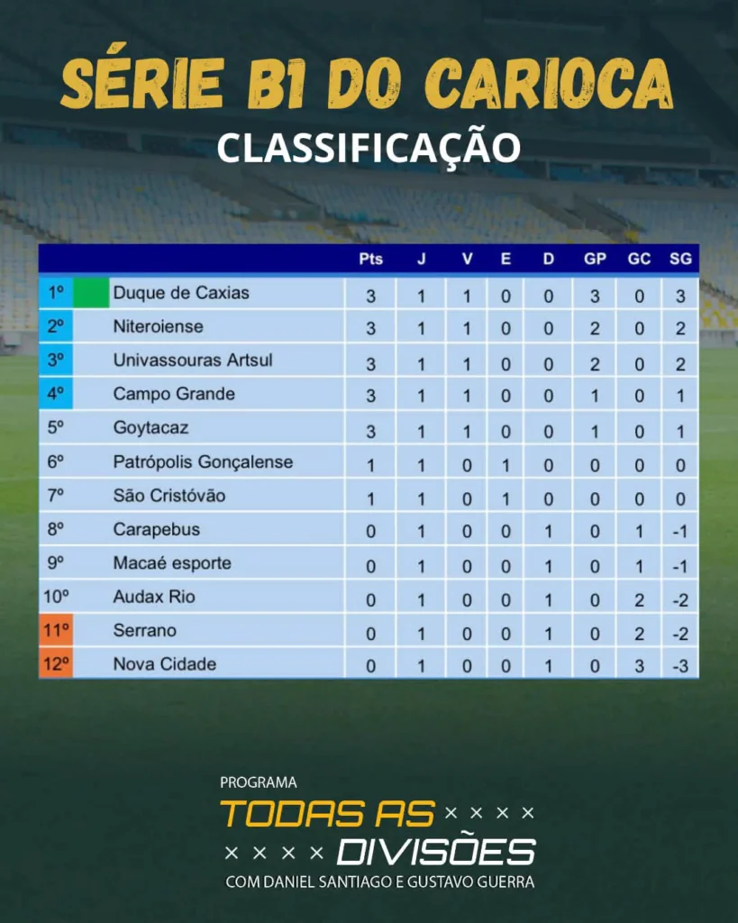 CAMPEONATO CARIOCA SÉRIE B1 COMEÇOU. CAMISAS PESADAS DISPUTAM O TÍTULO CAMPEONATO CARIOCA SÉRIE B1 COMEÇOU. CAMISAS PESADAS DISPUTAM O TÍTULO
