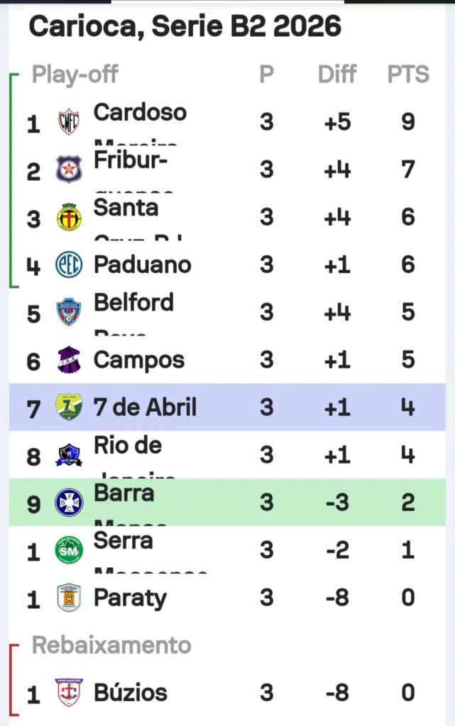 SÉRIE B1 E B2 CARIOCA: AS DIVISÕES DE ACESSO ESTÃO COMPETITIVAS E COM EQUIPES TRADICIONAIS MOSTRANDO SEU VALOR