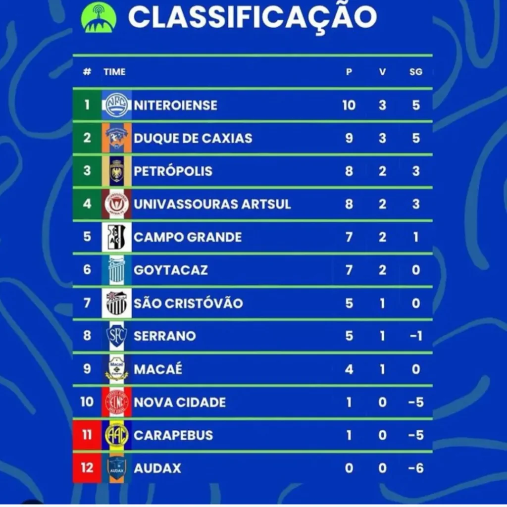 NA TERCEIRA DIVISÃO DO RIO, TEMOS UM NOVO LÍDER E A PRIMEIRA VITÓRIA DE UM TRADICIONAL NA TERCEIRA DIVISÃO DO RIO, TEMOS UM NOVO LÍDER E A PRIMEIRA VITÓRIA DE UM TRADICIONAL
